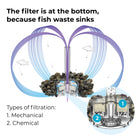 Service Kit x3 plus Water Optimiser - Filtration system