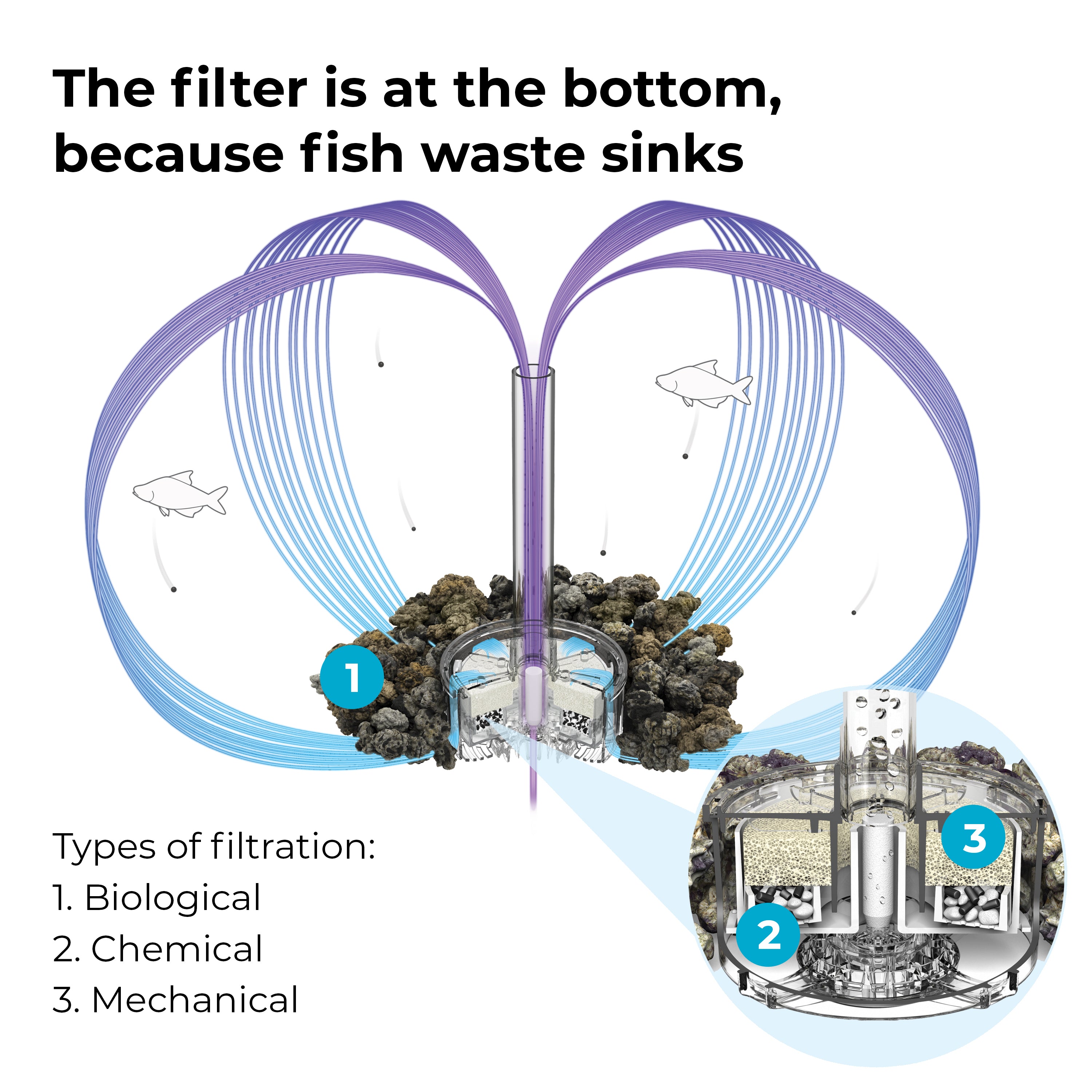 FLOW 15 Aquarium with MCR Light - 4 gallon features filter at the bottom, because fish waste sinks